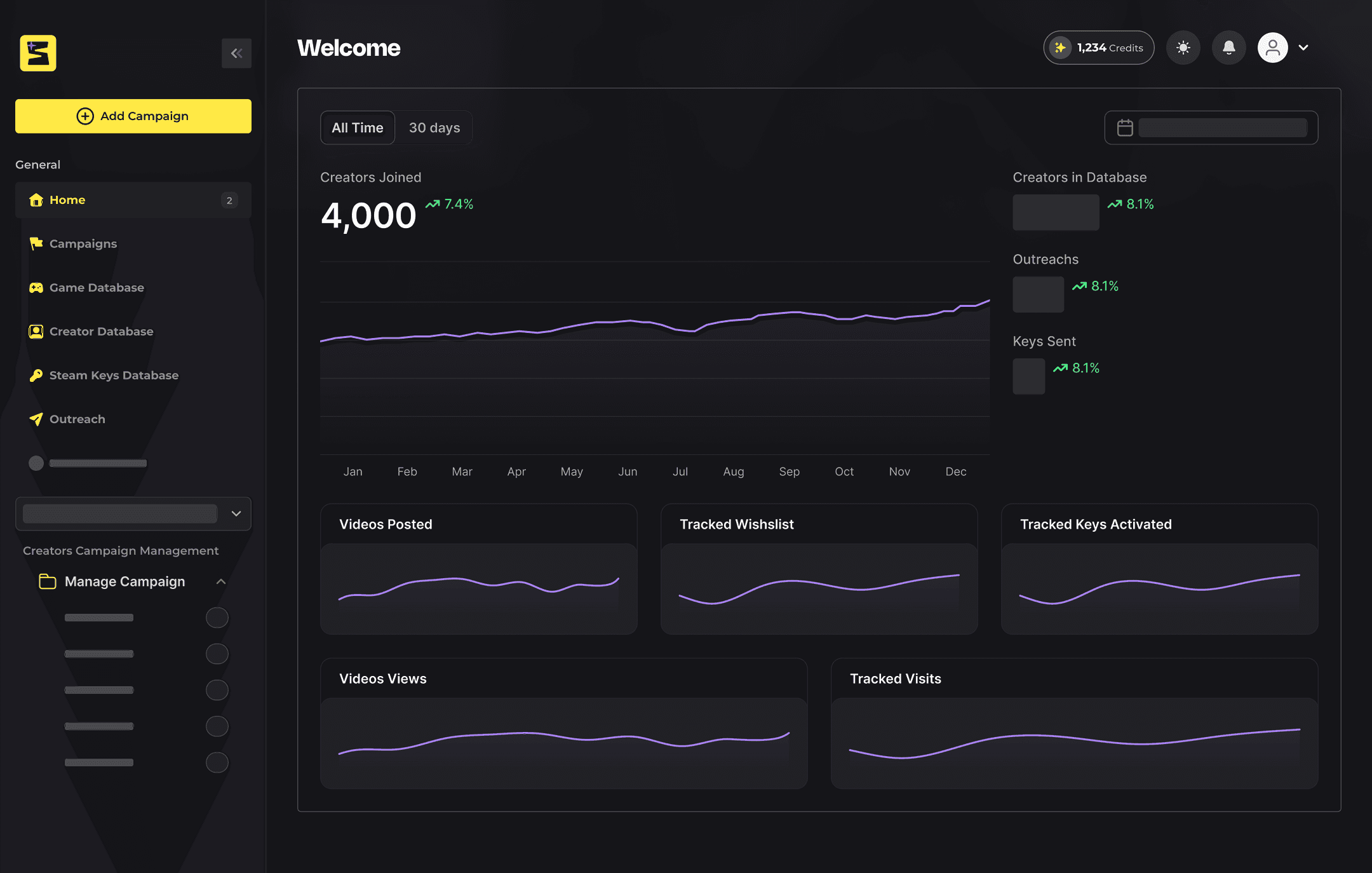 The Sparks dashboard: creators joined over time, plus videos posted, tracked wishlists and keys activated